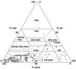 Thumbnail of Soil particle size analysis of samples from positive and negative sites. Soil texture is expressed as the sum of percent sand, silt, and clay.