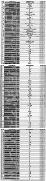Thumbnail of Description of the 259 shared types of Mycobacterium tuberculosis with their nomenclatures (for data source, see Table 1). First column (type): number attribution for each spoligotype in our database. Second column (HN): numbers for some patterns described recently in Houston, Texas (12). Third column (spoligotype description): patterns obtained (8). Fourth column (geographic distribution): origin of isolates according to the original publication as ISO-code 3166. Fifth column (tota