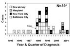 Thumbnail of Epidemic curve representing 38 tuberculosis patients associated with an outbreak involving the cities of Baltimore and New York and the states of Maryland and New Jersey, 1995−2001. *Numbered boxes represent additional patients detected after the investigation was extended beyond Baltimore (August 1999). Unnumbered patients (and patient 28) were previously described by Sterling et al. (6).