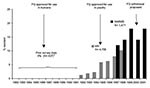 Thumbnail of Quinolone- and fluoroquinolone-resistant Campylobacter jejuni in the United States, 1982–2001. FQ, fluoroquinolone; MN, Minnesota quinolone resistance among C. jejuni strains data (adapted from 18) NARMS, National Antimicrobial Resistance Monitoring System. Prior survey data adapted from reference 19 and 30.