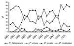 Thumbnail of Relative rates of Plasmodium species (n = 553).