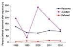 Thumbnail of Number of persons who refused, received, or avoided postexposure prophylaxis (PEP) in children's camp bat incidents, New York State, 1998–2002. Treatment status was unknown (not reported to New York State Department of Health) for 117 persons: 9 persons in 1998, 19 persons in 1999, 22 persons in 2000, 33 persons in 2001, and 34 persons in 2002. PEP was avoided because the bats were captured and tested negative for rabies virus.