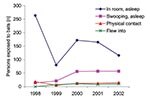 Thumbnail of Number of persons exposed to bats by most frequently reported incident types, New York State, 1998–2002. Shown are the 4 most reported exposures of 23 reportable incidents of any type from 1998 to 2000, and of the 13 reportable exposure types from 2001 to 2002. Postexposure prophylaxis was avoided because the bats were captured and tested negative for rabies virus.