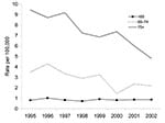 Thumbnail of Incidence rate of tuberculosis (new strains) by age group among the Dutch, 1995–2002.