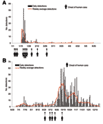 Thumbnail of Epidemic curve of the confirmed highly pathogenic avian influenza H5N1 outbreaks in poultry in Thailand by date of notification. A) January–May 2004. B) July–December 2004.