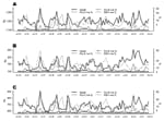 Thumbnail of emporal trends in the positivity of specific respiratory viruses (influenza A, influenza B, and respiratory syncytial virus [RSV]) and the number of all-cause deaths (A), underlying pneumonia and influenza (P&amp;I) deaths (B), and underlying circulatory and respiratory (C&amp;R) deaths (C), January 1996–December 2003; +ve %, percent positive.