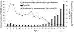 Thumbnail of Annual incidence of tuberculosis (TB) and extrapulmonary TB without lung involvement in Taiwanese children, 1996–2003. The line indicates the proportion of extrapulmonary TB without lung involvement to total TB.
