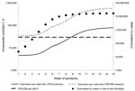 Thumbnail of Incremental cost-effectiveness of the test-treat strategy over the treat-only strategy during a pandemic wave (antiviral [AV] stockpile = 14.6 million courses, test stockpile = number of cumulative influenza-like [ILI] cases, clinical attack rate = 25%). QALY, quality-adjusted life year.