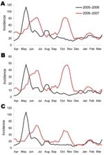 Thumbnail of Incidence (cases/100 person-years) of influenza-like illness (ILI) in a cohort of children in Nicaragua, showing seasonal peaks, April 16, 2005–April 15, 2006, and April 16, 2006–April 15, 2007. A) Incidence of ILI episodes per calendar week. B) Incidence of high-probability ILI episodes per calendar week. C) Incidence of ILI in children 6–12 years of age per calendar week. All curves were smoothed by Lowess (19) by using a 3-week moving average.