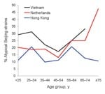 Thumbnail of Proportion of atypical Beijing strains among persons with Mycobacterium tuberculosis Beijing clade strains in Vietnam, the Netherlands, and Hong Kong, by patient age. The data point of the &gt;75-year age category from the data from Vietnam was omitted because the group contained only 1 patient.