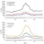 Thumbnail of Weekly influenza-like illness (ILI) counts by age group during the 2007–08 influenza season, Beijing, People’s Republic of China.
