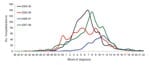Thumbnail of Hospitalized influenza patients in Colorado, USA, by week of diagnosis and influenza season.