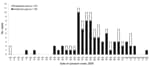 Thumbnail of Epidemic curve of 54 confirmed and 21 suspected cases of pandemic (H1N1) 2009 infection and of 27 additional cases of fever and cough identified by the camp Health Care Centre, Army Cadet Summer Training Centre Argonaut at Canadian Forces Base, Gagetown, New Brunswick, Canada, 2009.