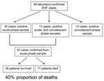Thumbnail of Number of laboratory-confirmed Ebola hemorrhagic fever (EHF) cases diagnosed on the basis of positive acute-phase or convalescent-phase diagnostic samples and calculation of proportion of deaths among case-patients who had an acute-phase diagnostic sample, Bundibugyo District, Uganda, 2007.