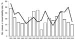 Thumbnail of Annual number of cases (bars) of and case-fatality rate (line) for hantavirus pulmonary syndrome, United States, 1993–2009.