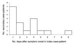 Thumbnail of Serial interval for symptom onset in pandemic (H1N1) 2009 index case-patient to symptom onset in secondary case-patients, Melbourne, Victoria, Australia, May 18–June 3, 2009.