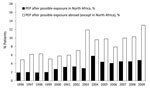 Thumbnail of Proportion of patients injured in countries in North Africa compared with those injured in countries in other foreign regions among all patients who consulted an antirabies medical center and received rabies postexposure prophylaxis (PEP), France, 1996–2009.