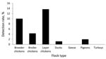 Thumbnail of Rates of detection of influenza A (H5N1) virus by reverse transcription PCR, Egypt, August 2009–July 2010.