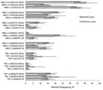 Thumbnail of Variant frequency and 95% confidence intervals for fatal influenza cases compared with the NHANES reference group for 8 single-nucleotide polymorphisms. Allele frequency did not differ significantly between cases and the reference group for any single-nucleotide polymorphism. NHANES, National Health and Nutrition Examination Survey. Error bars represent confidence intervals.