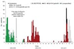 Thumbnail of Cases of influenza and influenza-like illnesses on Izu-Oshima Island, Japan, from week 1 of 2009 through week 17 of 2011. The number of influenza cases and influenza-like illnesses are plotted weekly from the disease onset. Influenza cases were defined as illnesses diagnosed by a rapid test combined with a reverse transcription nested PCR (RT-nPCR) or by a rapid diagnostic test (RDT) alone, during the retrospective period (unspecified). Influenza-like illnesses were defined as cases
