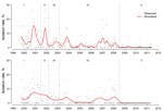 Thumbnail of Weekly influenza virus A (H9N2) isolation rates for chickens (A) and minor poultry (B) in live poultry markets, Hong Kong, September 1999–May 2011. Dashed lines denote periods for different interventions: I, no rest day; II, 1 monthly rest day with quail sold in live poultry markets; III, 1 monthly rest day with no sales of quail in live poultry markets; IV,: 2 monthly rest days; V, ban on keeping live poultry overnight in live poultry markets.