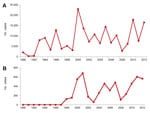 Thumbnail of Suspected cases of dengue in Ecuador (A) and Esmeraldas Province (B), 1990–2012. Data from Annual Epidemiology Reports, Ministerio de Salud Pública del Ecuador.