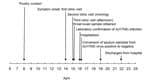Thumbnail of Timeline from exposure to avian influenza A(H7N9) virus to symptom onset, medical examination, hospitalization, laboratory confirmation of infection, and hospital discharge for a patient whose only contact with poultry occurred when he helped cull poultry at a wet market in Huzhou city, Zhejiang Province, China, April 2013.