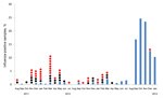 Thumbnail of Avian influenza virus infections, by month, Egypt, 2010–2012. Blue bars, detection of the virus in birds; red dots, cases of influenza A(H5N1) virus infections in humans; and black dots, human deaths from influenza A(H5N1) virus infection.
