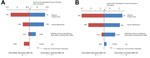 Thumbnail of Sensitivity analyses for the excess risk of Guillain-Barré syndrome (GBS) per 1,000,000 influenza vaccinations. A) 45-year-old woman, assuming a 10% influenza incidence rate, 61% vaccine effectiveness, and combined relative risk (RR) of GBS of 17.33. B) 75-year-old man, assuming a 10% influenza incidence rate, vaccine effectiveness of 50% and combined RR of GBS of 17.33. Depending on the joint distribution of the probabilistic inputs to the simulation, these deterministic sensitivit