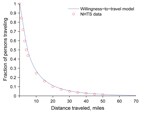 Thumbnail of Willingness-to-travel curve for receiving antiviral drugs during the 2009 influenza pandemic given by equation (2) (in Methods section) fit to National Household Travel Survey (NHTS) data on privately operated vehicle travel for the entire US underinsured population.