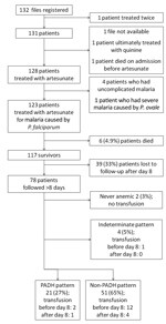 Thumbnail of Distribution of PADH and non-PADH patterns of anemia in a prospective analysis of delayed-onset hemolytic anemia in patients with severe imported malaria treated with artesunate, France, 2011–2013. Of 123 patients who received treatment, 6 died and 39 were lost to follow-up after day 8, leaving a total of 78 patients with sufficient clinical and/or biologic information to fulfill the anemia definition criteria for PADH or non-PADH classification. Indeterminate pattern, cases of anem