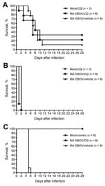 Thumbnail of Survival of MA EBOV-inoculated mice (A) and hamsters (B) treated with CQ (90 mg/kg). C) Survival of MA EBOV–infected hamsters treated with a combination of CQ (50 mg/kg), doxycycline (2.5 mg/kg), and azithromycin (50 mg/kg). Combo, combination of chloroquine, doxycycline, and azithromycin; CQ, chloroquine; EBOV, Ebola virus; MA, mouse-adapted.