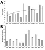 Thumbnail of Number of injuries to humans by nonhuman primates requiring rabies postexposure prophylaxis, Marseille Rabies Treatment Centre, Marseille, France, 2001–2014. A) Logarithmic regression was used to calculate a line of best fit of y = 2,3191ln(x) + 5.4699 (black line). B) Occurrence by month.