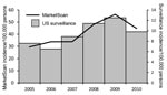 Thumbnail of Trends of annual incidence of Lyme disease in MarketScan compared with trends in incidence from US surveillance, 2005–2010. Incidence is per 100,000 persons. Trends in interannual incidence fluctuation did not differ significantly between MarketScan and US surveillance (χ2 test, p = 0.81). *Cases reported through the National Notifiable Diseases Surveillance System. During 2005–2007, incidence was calculated as the number of confirmed cases/100,000 persons; during 2008–2010, inciden