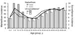 Thumbnail of Comparison of trends in the age and sex distribution of persons with Lyme disease in MarketScan with US surveillance, 2005–2010. Incidence is per 100,000 persons. Age distribution of persons with Lyme disease in MarketScan did not differ from those reported through US surveillance (male patients: χ2 test, p = 0.57; female patients: χ2 test, p = 0.43). *US 2010 Census population estimates were used as the denominator for surveillance incidence calculations.