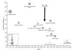 Thumbnail of Decreased size and duration of outbreaks in remote areas before and after implementation of the Rapid Isolation and Treatment of Ebola (RITE) strategy, Liberia, 2014. Size of circle is proportional to number of cases in cluster.