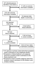 Thumbnail of Classification of patients with Ebola virus disease into study groups, Bo District, Sierra Leone, September 2014–January 2015.