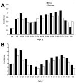 Thumbnail of Age- and sex-specific incidence of Lyme disease among Hispanics (A) and non-Hispanics (B), United States, 2000–2013. For persons &gt;35 years, age categories are collapsed into 10-year intervals. Incidence is cases per 100,000 persons.