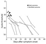 Thumbnail of Ebola viral load for patients with confirmed Ebola virus disease admitted to the treatment center in Moyamba District, Sierra Leone, December 19, 2014–February 17, 2015. Viral loads were determined by semiquantitative PCR and are expressed as cycle thresholds for patients with fatal (n = 18) and nonfatal (n = 13) disease.
