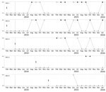 Thumbnail of Results of heater–cooler unit (HCU) water surveillance cultures by year and month, University Hospital Zurich, Zurich, Switzerland. The dashed vertical line shows the date of implementation of the intensified protocol (i.e., mid-April 2014). The vertical arrows indicate the start of use of each factory-new HCU in the operating room. HCU 3, HCU 4, and HCU 5 were serviced with the intensified in-house maintenance from the time of delivery. HCU 4 was sent for repair at the manufacturer