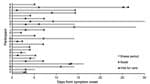 Thumbnail of Timing of nasal swab specimen collection and visits for care among 25 pregnant women with human metapneumovirus infection, Sarlahi, Nepal, April 2011–September 2013.