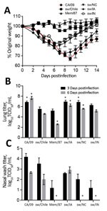 Thumbnail of Replication of influenza viruses in vivo. To evaluate pathogenicity in mice, 6- to 8-week-old BALB/c mice (n = 11 mice/group/experiment) were infected with 105 50% tissue culture infectious dose (TCID50) units of the indicated viruses and weight loss was monitored for 14 days postinfection (dpi) (A). At 3 dpi and 6 dpi, lungs (B) and nasal washes (C) were collected from 3 mice/group and viral titers were determined by TCID50 analysis. Data are presented as mean ± SEM. *p&lt;0.05 ver