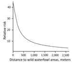 Thumbnail of Relative risk for introduction of low pathogenicity avian influenza virus into meat-turkey farms, the Netherlands, 2007–2013. No difference in risk was observed between surveillance years. For the estimation of the relative risk as a function of distance to wild waterfowl areas, distance to medium-sized waterways (3–6 m wide) was kept constant.