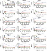 Thumbnail of Individual time-course analyses of Zika virus IgM and IgG signal-to-cutoff ratios obtained by using Euroimmun and Dia.Pro kits for 18 patients for whom 5 or more sequential samples were available.