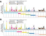 Thumbnail of Matching between circulating and vaccine strains of influenza B, Hong Kong, China, 1996–2012. Each circulating virus was assigned on the basis of full-length hemagglutinin amino acid distances and phylogenetic tree topology to the closest World Health Organization–recommended influenza B vaccine strain for Northern Hemisphere (A) and Southern Hemisphere (B) vaccines. Closely matched viruses are labeled with the same color. The circulating strains with no closest vaccine strain ident
