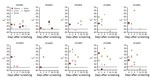 Thumbnail of Detection of Zika virus RNA in human biological specimens from 8 patients, according to Ct and days after disease onset. Patient identification numbers above charts correspond to numbers in the Table. Horizontal dashes lines indicate real-time reverse transcription PCR cutoff Ct of 38. Disease onset is day 0 (screening visit), defined after interviewing patients about symptoms. Ct, cycle threshold.