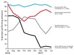 Thumbnail of Percentage of pregnant women reporting exposure to 4 Zika prevention interventions, by interview month, Puerto Rico, 2016–2017. August 12, 2016: President declares Zika in Puerto Rico a “public health emergency” (https://www.reuters.com/article/us-health-zika-usa/u-s-declares-a-zika-public-health-emergency-in-puerto-rico-idUSKCN10N2KA). September 30, 2016: free residential spraying discontinued. Women who report the offer through December are referring to receiving the offer before 