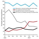 Thumbnail of Percentage of women reporting highest levels of 4 Zika home protection behaviors, by interview month, Puerto Rico, July 2016–June 2017. August 12, 2016: President declares Zika in Puerto Rico a “public health emergency” (https://www.reuters.com/article/us-health-zika-usa/u-s-declares-a-zika-public-health-emergency-in-puerto-rico-idUSKCN10N2KA). September 30, 2016: free residential spraying discontinued. Women who report the offer through December are referring to receiving the offer