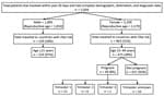 Thumbnail of Flowchart of possible Zika virus exposure based on travel destination, sex, and pregnancy status in patients responding to a question on international travel &lt;30 days before seeking care at a hospital, Cambridge, Massachusetts, USA.