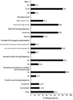 Thumbnail of Distribution of maternal characteristics and receipt of counseling on condom use to prevent Zika virus infection, Pregnancy Risk Assessment Monitoring System–Zika Postpartum Emergency Response Study, Puerto Rico, 2016. WIC, Special Supplemental Nutrition Program for Women, Infants, and Children.